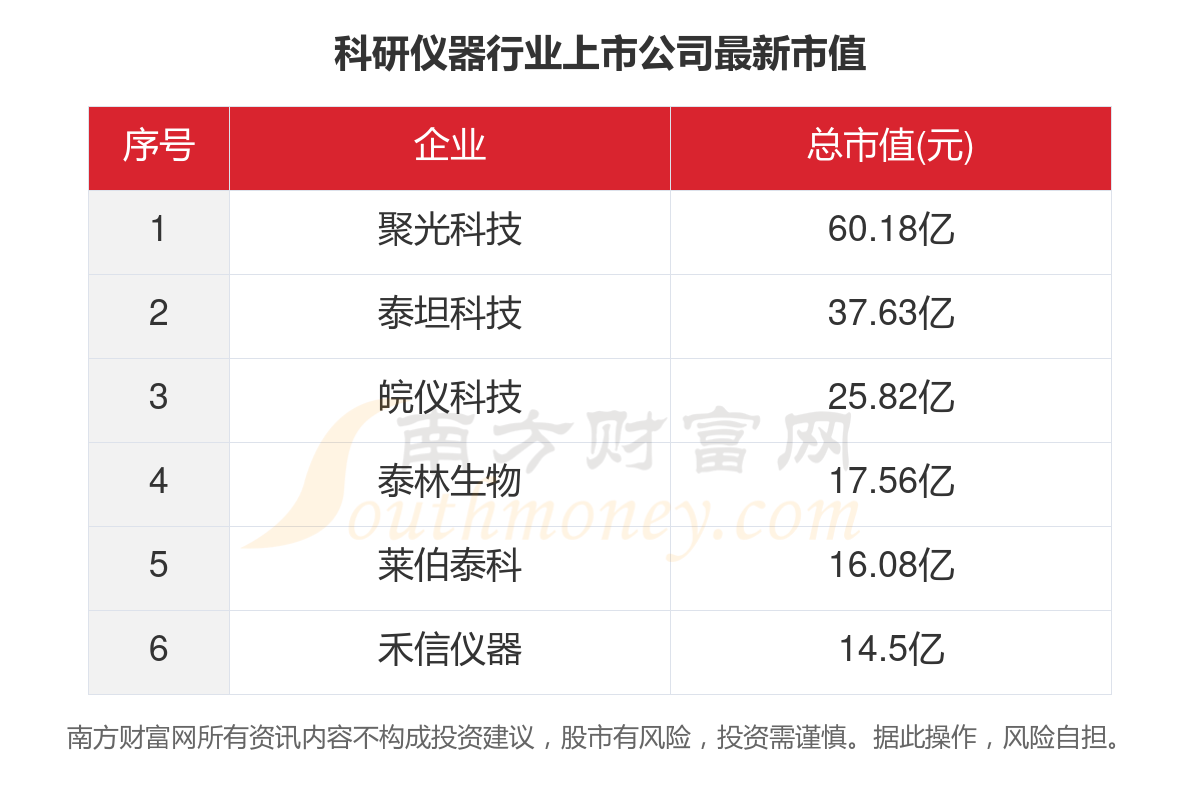 数据看2023年6家科研仪器bd半岛体育行业上市公司策划情形(图5)