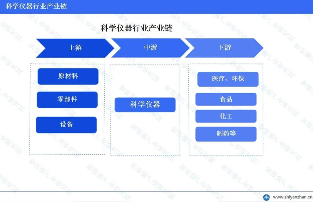 bd半岛体育中邦科学仪器行业：墟市范围流露增加态势(图3)