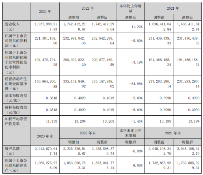 理邦仪器2023年净利221亿同比下滑5% 董事长张浩薪bd半岛体育酬20169万(图1)