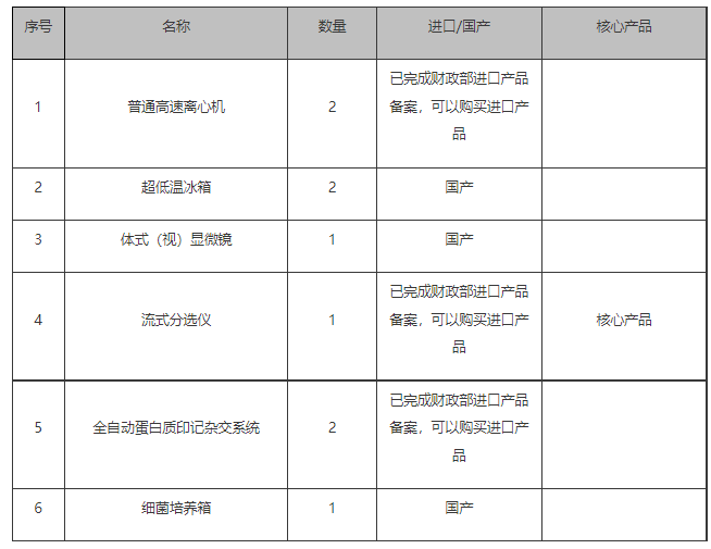 预算49bd半岛体育8万 中邦中医科学院采购一批仪器修筑(图1)