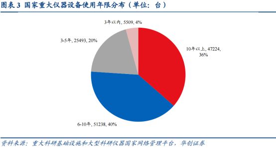 受益于大范围装备更新这个赛道的邦产取代空间大——道达研选bd半岛体育(图3)