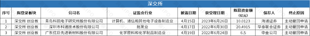 bd半岛体育A股6家公司终止上市盛禾生物、汽车街通过聆讯(图2)