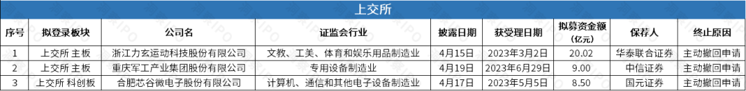 bd半岛体育A股6家公司终止上市盛禾生物、汽车街通过聆讯(图1)