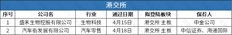 bd半岛体育A股6家公司终止上市盛禾生物、汽车街通过聆讯(图4)