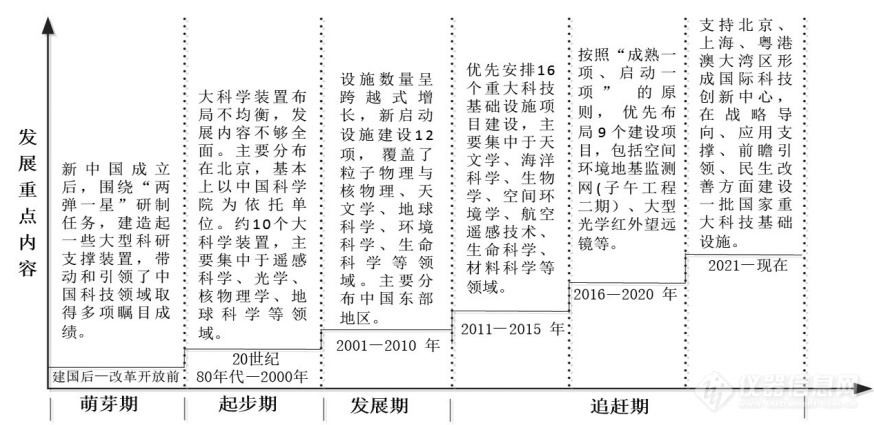 bd半岛体育我邦大科学安装兴盛的近况、题目及倡议(图1)