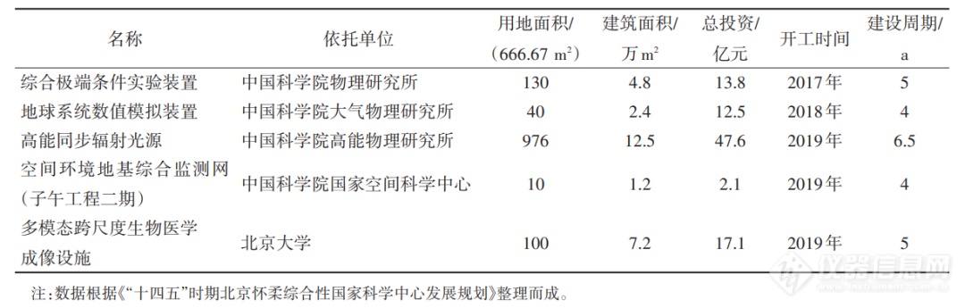 bd半岛体育我邦大科学安装兴盛的近况、题目及倡议(图2)