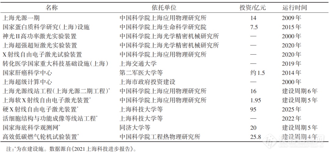 bd半岛体育我邦大科学安装兴盛的近况、题目及倡议(图3)