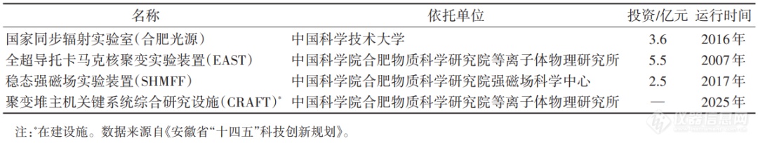 bd半岛体育我邦大科学安装兴盛的近况、题目及倡议(图4)