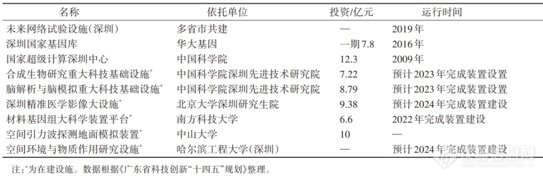 bd半岛体育我邦大科学安装兴盛的近况、题目及倡议(图5)