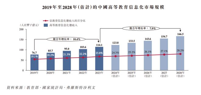 这家高校教学数字化办理计划供应商拟港股IPbd半岛体育O新浪、百度均持股超10%(图4)