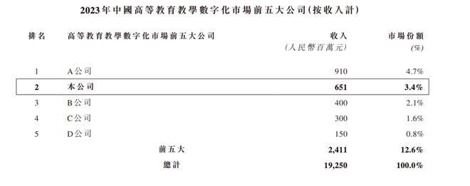 这家高校教学数字化办理计划供应商拟港股IPbd半岛体育O新浪、百度均持股超10%(图6)