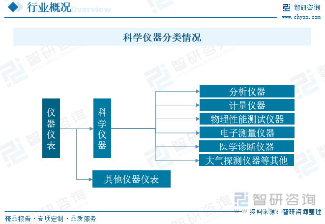 bd半岛体育2023年中邦科学仪器行业墟市概略剖析：工夫趋势智能化、便捷化(图1)