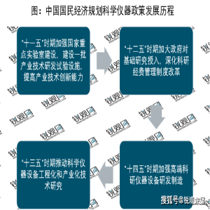 bd半岛体育2023科学仪器行业：提出强化高端科研仪器筑设研