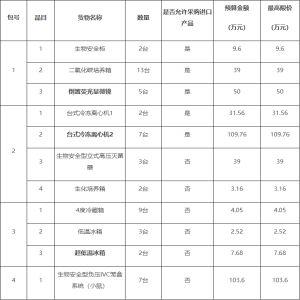 bd半岛体育预算399万 广州实行室采购实行室仪器装备