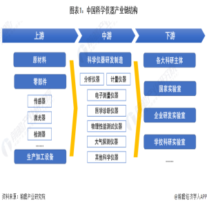 【干货】2023年中邦科学仪器行业财产链近况及墟市比赛式样阐