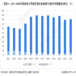 bd半岛体育2023年中邦科学仪器行业发暴露状及商场范畴领悟