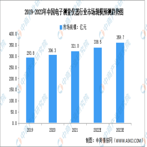 2023年中邦电子衡量仪器商场范围及起色前景预测说明（图bd