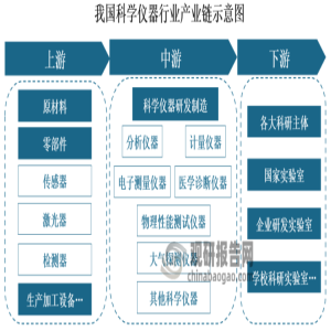 我邦bd半岛体育科学仪器行业近况及时机解析：九成高端仪器深陷