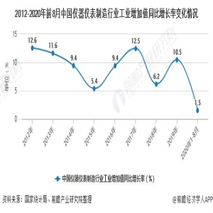 bd半岛体育2020年中邦仪器仪外行业墟市近况及兴盛前景理解