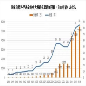 强大科研仪bd半岛体育器研发的近况与窘境