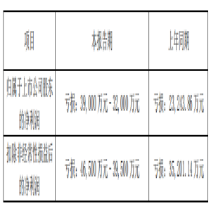 bd半岛体育10家仪器企业2022年功绩预告揭橥 众家显现蚀