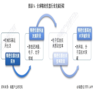 bd半岛体育2024年环球缜密仪器行业商场近况及比赛格式分解