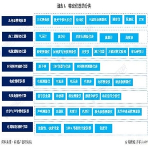 料思2024：《2024年bd半岛体育中邦严密仪器行业全景图