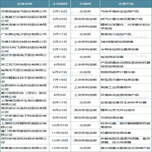 年终回来丨2023年上市的仪器仪外及检测开发企业bd半岛体育