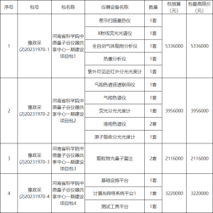 bd半岛体育预算统共348588万元 河南省科学院采购X射线