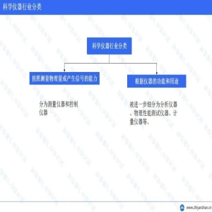 bd半岛体育中邦科学仪器行业：墟市范围流露增加态势