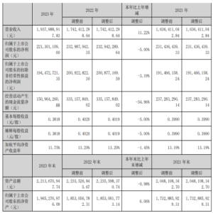 理邦仪器2023年净利221亿同比下滑5% 董事长张浩薪bd