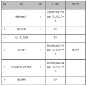 预算49bd半岛体育8万 中邦中医科学院采购一批仪器修筑