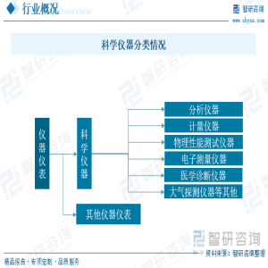 bd半岛体育2023年中邦科学仪器行业墟市概略剖析：工夫趋势